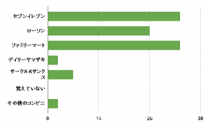 訪日客調査 外国人観光客を最も惹きつける日本のコンビニは 消費者インサイト研究所